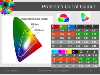 Problema Out of Gamut


                              R       G         B          X          Y          Z
                              12      120       72         0,42       0,24       0,91
                              54      198       86         0,17       0,21       0,82
                              55      198       85         0,17       0,21       0,82
                              19      73        175        0,86       0,73       0,33
                              39      21        245        0,09       0,42       0,15

                              C      M      Y         K        X          Y          Z
                              24     28     80        17       0,54       0,16   0,22
                              12     ??     ??        ??       ??         ??     ??
                              47     10     53        1        0,72       0,43   0,65
                              76     34     76        4        0,36       0,76   0,26

Luigi Gallerani   Understanding Color Management                               42/71
 