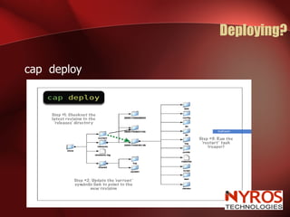 Deploying? cap  deploy 