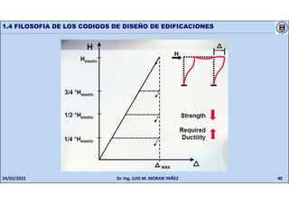40
1.4 FILOSOFIA DE LOS CODIGOS DE DISEÑO DE EDIFICACIONES
24/02/2022 Dr. Ing. LUIS M. MORAN YAÑEZ
 