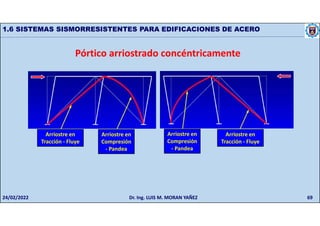 69
1.6 SISTEMAS SISMORRESISTENTES PARA EDIFICACIONES DE ACERO
Pórtico arriostrado concéntricamente
Arriostre en
Compresión
- Pandea
Arriostre en
Tracción - Fluye
Arriostre en
Compresión
- Pandea
Arriostre en
Tracción - Fluye
24/02/2022 Dr. Ing. LUIS M. MORAN YAÑEZ
 