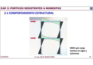 CAP. 2: PORTICOS RESISTENTES A MOMENTOS
2.1 COMPORTAMIENTO ESTRUCTURAL
DMFs por carga
sísmica en vigas y
columnas
27/02/2022 Dr. Ing. LUIS M. MORAN YAÑEZ 18
 