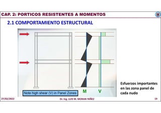 CAP. 2: PORTICOS RESISTENTES A MOMENTOS
2.1 COMPORTAMIENTO ESTRUCTURAL
Esfuerzos importantes
en las zona panel de
cada nudo
27/02/2022 Dr. Ing. LUIS M. MORAN YAÑEZ 19
 