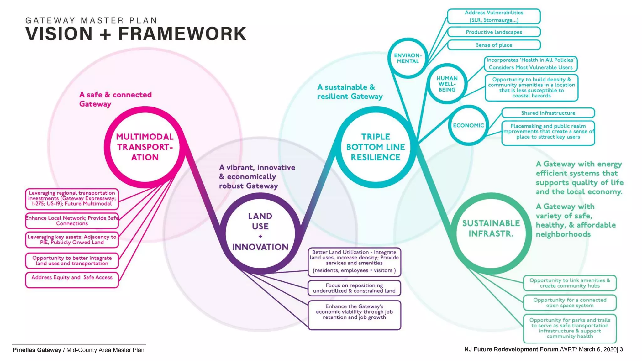 Pinellas Gateway / Mid-County Area Master Plan NJ Future Redevelopment Forum /WRT/ March 6, 2020| 3
 