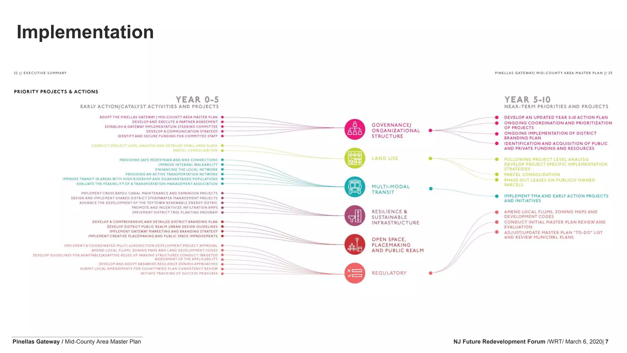 Implementation
Pinellas Gateway / Mid-County Area Master Plan NJ Future Redevelopment Forum /WRT/ March 6, 2020| 7
 