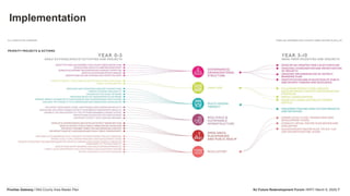 Implementation
Pinellas Gateway / Mid-County Area Master Plan NJ Future Redevelopment Forum /WRT/ March 6, 2020| 7
 