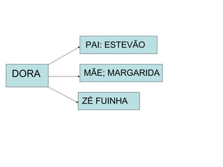 DORA
PAI: ESTEVÃO
MÃE; MARGARIDA
ZÉ FUINHA
 