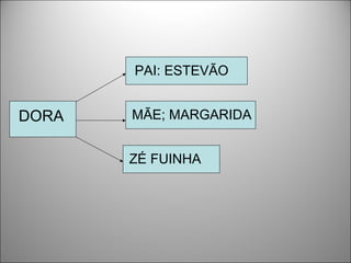 PAI: ESTEVÃO


DORA   MÃE; MARGARIDA


       ZÉ FUINHA
 