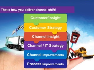 Channel Shift Graph Capita Channel Shift in the Public Sector - GOSS six step strategy for ...