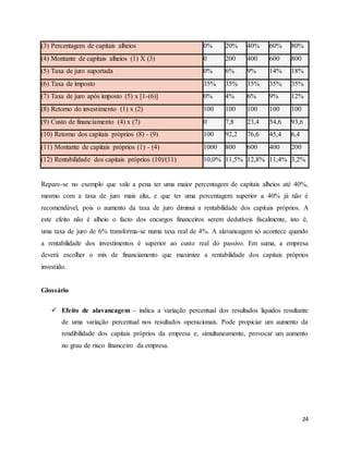 24
(3) Percentagem de capitais alheios 0% 20% 40% 60% 80%
(4) Montante de capitais alheios (1) X (3) 0 200 400 600 800
(5) Taxa de juro suportada 0% 6% 9% 14% 18%
(6) Taxa de imposto 35% 35% 35% 35% 35%
(7) Taxa de juro após imposto (5) x [1-(6)] 0% 4% 6% 9% 12%
(8) Retorno do investimento (1) x (2) 100 100 100 100 100
(9) Custo de financiamento (4) x (7) 0 7,8 23,4 54,6 93,6
(10) Retorno dos capitais próprios (8) - (9) 100 92,2 76,6 45,4 6,4
(11) Montante de capitais próprios (1) - (4) 1000 800 600 400 200
(12) Rentabilidade dos capitais próprios (10)/(11) 10,0% 11,5% 12,8% 11,4% 3,2%
Repare-se no exemplo que vale a pena ter uma maior percentagem de capitais alheios até 40%,
mesmo com a taxa de juro mais alta, e que ter uma percentagem superior a 40% já não é
recomendável, pois o aumento da taxa de juro diminui a rentabilidade dos capitais próprios. A
este efeito não é alheio o facto dos encargos financeiros serem dedutíveis fiscalmente, isto é,
uma taxa de juro de 6% transforma-se numa taxa real de 4%. A alavancagem só acontece quando
a rentabilidade dos investimentos é superior ao custo real do passivo. Em suma, a empresa
deverá escolher o mix de financiamento que maximize a rentabilidade dos capitais próprios
investido.
Glossário
 Efeito de alavancagem - indica a variação percentual dos resultados líquidos resultante
de uma variação percentual nos resultados operacionais. Pode propiciar um aumento da
rendibilidade dos capitais próprios da empresa e, simultaneamente, provocar um aumento
no grau de risco financeiro da empresa.
 