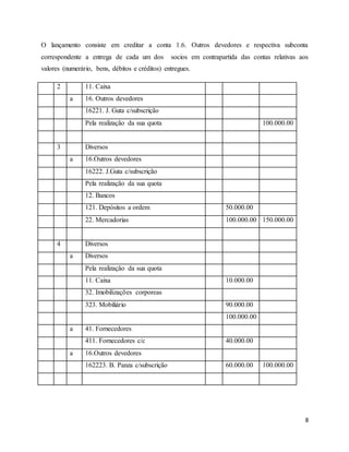 8
O lançamento consiste em creditar a conta 1.6. Outros devedores e respectiva subconta
correspondente a entrega de cada um dos socios em contrapartida das contas relativas aos
valores (numerário, bens, débitos e créditos) entregues.
2 11. Caixa
a 16. Outros devedores
16221. J. Guta c/subscrição
Pela realização da sua quota 100.000.00
3 Diversos
a 16.Outros devedores
16222. J.Guta c/subscrição
Pela realização da sua quota
12. Bancos
121. Depósitos a ordem 50.000.00
22. Mercadorias 100.000.00 150.000.00
4 Diversos
a Diversos
Pela realização da sua quota
11. Caixa 10.000.00
32. Imobilizações corporeas
323. Mobiliário 90.000.00
100.000.00
a 41. Fornecedores
411. Fornecedores c/c 40.000.00
a 16.Outros devedores
162223. B. Panza c/subscrição 60.000.00 100.000.00
 