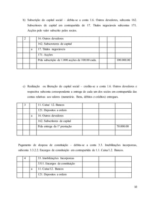 10
b) Subscrição do capital social – debita-se a conta 1.6. Outros devedores, subconta 162.
Subscritores de capital em contrapartida de 17. Titulos negociaveis subcontas 171.
Acções pelo valor subscrito pelos socios.
2 16. Outros devedores
162. Subscrotores de capital
a 17. Titulos negociaveis
171. Acções
Pela subscrição de 1.000 acções de 100.00 cada. 100.000.00
c) Realização ou liberação do capital social – credita-se a conta 1.6. Outros devedores e
respectiva subconta coreespondente a entrega de cada um dos socios em contrapartida das
contas relativas aos valores (numerário. Bens, débitos e créditos) entregues.
3 11. Caixa/ 12. Bancos
121. Depositos a ordem
a 16. Outros devedores
162. Subscritores de capital
Pela entrega da 1ª prestação 70.000.00
Pagamento de despesa de constituição – debita-se a conta 3.3. Imobilizações incorporeas,
subconta 3.3.2.2. Encargos de constituição em contrapartida de 1.1. Caixa/1.2. Bancos.
4 33. Imobilizações Incorporeas
3311. Encargos de constituição
a 11. Caixa/12. Bancos
121. Depositos a ordem
 