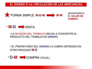 EL DINERO O LA CIRCULACIÓN DE LAS MERCANCÍAS FORMA SIMPLE:  M - D - M M - M (DESAPARECE EL  VALOR DE CAMBIO ) M - D   VENTA LA  DIVISIÓN DEL TRABAJO  OBLIGA A CONVERTIR EL PRODUCTO DEL TRABAJO EN  DINERO EL PROPIETARIO DEL  DINERO  LO HABRÁ OBTENIDO EN OTRO PROCESO  M - D D - M   COMPRA  (IGUAL) 