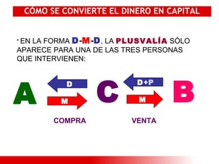 CÓMO SE CONVIERTE EL DINERO EN CAPITAL EN LA FORMA  D - M - D , LA  PLUSVALÍA  SÓLO APARECE PARA UNA DE LAS TRES PERSONAS QUE INTERVIENEN: A C B M M D D + P COMPRA VENTA 