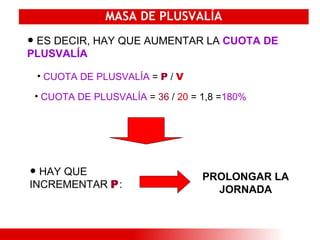 CUOTA DE PLUSVALÍA  =  36  /  20  = 1,8 = 180% MASA DE PLUSVALÍA ES DECIR, HAY QUE AUMENTAR LA  CUOTA DE PLUSVALÍA HAY QUE INCREMENTAR  P : CUOTA DE PLUSVALÍA  =  P  /  V PROLONGAR LA JORNADA 
