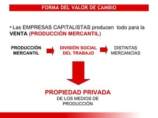 FORMA DEL VALOR DE CAMBIO Las EMPRESAS CAPITALISTAS producen  todo para la  VENTA  ( PRODUCCIÓN MERCANTIL ) PROPIEDAD PRIVADA   DE LOS MEDIOS DE PRODUCCIÓN PRODUCCIÓN MERCANTIL DIVISIÓN SOCIAL DEL TRABAJO DISTINTAS MERCANCÍAS 