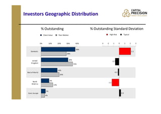 Investors Geographic Distribution

                 % Outstanding                                         % Outstanding Standard Deviation
                      Client Value         Peer Median                                  High-Risk            Typical



                 0%           10%          20%     30%           40%          -3   -2      -1          0         1     2         3


                                                                 38%
     Domestic                                                                                                              2.1
                                                    28%


      United                                             30%
                                                                                           -0.7
     Kingdom
                                                               35%


                                           18%
 Rest of World                                                                                  -0.2
                                            20%


       North                   9%
                                                                                    -1.3
      America
                                     13%


                         5%
  Cont. Europe                                                                                             0.3
                        4%
 