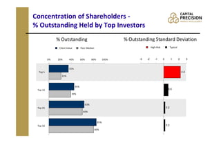 Concentration of Shareholders -
% Outstanding Held by Top Investors
               % Outstanding                                        % Outstanding Standard Deviation
                Client Value         Peer Median                                     High-Risk             Typical



          0%   20%       40%         60%         80%         100%          -3   -2       -1      0         1         2         3


                         35%
  Top 5                                                                                                                  2.2
                  22%



                               45%
 Top 10                                                                                               0.6
                           39%



                                           63%
 Top 25                                                                                              0.2
                                       60%



                                                       85%
 Top 50                                                                                              0.2
                                                   80%
 