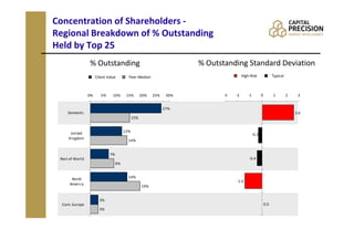 Concentration of Shareholders -
Regional Breakdown of % Outstanding
Held by Top 25
                 % Outstanding                                         % Outstanding Standard Deviation
                      Client Value        Peer Median                                   High-Risk                 Typical



                 0%      5%     10%      15%        20%   25%    30%          -3   -2       -1          0         1         2    3


                                                                27%
     Domestic                                                                                                                   2.6
                                              15%


      United                            12%
                                                                                                 -0.3
     Kingdom
                                          14%


                              7%
 Rest of World                                                                              -0.4
                                   9%


       North                              14%
                                                                                   -1.4
      America
                                                    19%


                        3%
  Cont. Europe                                                                                              0.0
                        3%
 
