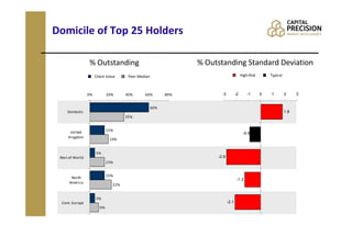 Domicile of Top 25 Holders

                 % Outstanding                                   % Outstanding Standard Deviation
                      Client Value     Peer Median                                       High-Risk       Typical



                 0%          20%      40%      60%         80%          -3          -2       -1      0   1         2     3


                                                     60%
     Domestic                                                                                                      1.8
                                      35%


      United                 15%
                                                                                          -0.9
     Kingdom
                              19%


                      5%
 Rest of World                                                        -2.8
                             15%


       North                 15%
                                                                                     -1.3
      America
                                22%


                      5%
  Cont. Europe                                                               -2.1
                        9%
 