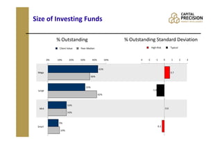 Size of Investing Funds

              % Outstanding                                  % Outstanding Standard Deviation
               Client Value   Peer Median                                     High-Risk                Typical



         0%   10%      20%    30%          40%         50%          -3   -2       -1         0         1         2   3


                                                 43%
 Mega                                                                                                  0.7
                                          36%



                                    32%
 Large                                                                         -1.0
                                                 42%



                      16%
  Mid                                                                                            0.0
                      16%



               9%
 Small                                                                                -0.3
               10%
 