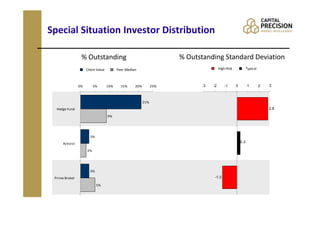 Special Situation Investor Distribution

                  % Outstanding                                        % Outstanding Standard Deviation
                      Client Value         Peer Median                                  High-Risk             Typical



                 0%        5%        10%     15%     20%         25%          -3   -2       -1      0         1         2   3



                                                           21%
  Hedge Fund                                                                                                                2.8

                                     9%




                        3%
      Activist                                                                                          0.3

                      2%




                        3%
 Prime Broker                                                                       -1.3

                             5%
 