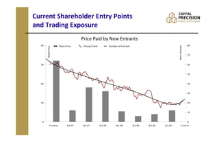 Current Shareholder Entry Points
and Trading Exposure
                                        Price Paid by New Entrants
  40                     Share Price     Pricing Trend           Number of Entrants                                          80




                                                                                                              New Entrants
       Share Price

                                                                                                                             70


  30                                                                                                                         60


                                                                                                                             50


  20                                                                                                                         40


                                                                                                                             30


  10                                                                                                                         20


                                                                                                                             10


   0                                                                                                                      0
             P revious          Q3-07   Q4-07            Q1-08         Q2-08          Q3-08   Q4-08   Q1-09         C urrent
 