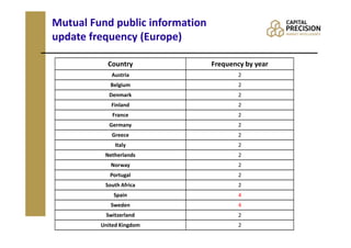 Mutual Fund public information
update frequency (Europe)

           Country               Frequency by year
            Austria                      2
            Belgium                      2
           Denmark                       2
            Finland                      2
             France                      2
            Germany                      2
            Greece                       2
              Italy                      2
          Netherlands                    2
            Norway                       2
            Portugal                     2
          South Africa                   2
             Spain                       4
            Sweden                       4
          Switzerland                    2
         United Kingdom                  2
 