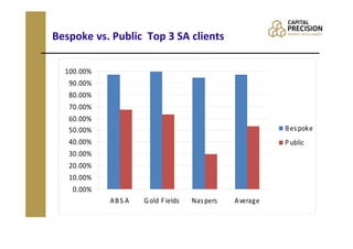Bespoke vs. Public Top 3 SA clients

  100.00%
   90.00%
   80.00%
   70.00%
   60.00%
   50.00%                                                  B es poke
   40.00%                                                  P ublic
   30.00%
   20.00%
   10.00%
    0.00%
            AB S A   G old F ields   Nas pers   A verage
 