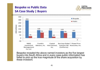 Bespoke vs Public Data
SA Case Study | Buyers
                 350
                         293                                                           Bespoke
                 300
                                                                                       Public
                 250
USD (millions)




                 200
                 150                   130              126            119
                                             91                                       101
                 100                                                         83

                 50            31                              24
                   0
                                                                                            -2
                 -50
                           NWQ         Franklin           Capital   Barclays Global T. Rowe Price
                        Investment   Advisers, Inc.   International, Investors NA Associates, Inc.
                       Management                          Inc.       (California)
                          Co. LLC

           Bespoke revealed the above named investors as the five largest
           buyers into South Africa and in every case public information has
           failed to pick up the true magnitude of the share acquisition by
           these investors.

                                                          45
 