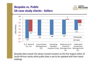 Bespoke vs. Public
SA case study clients - Sellers
                 10
                                                                         2
                  0
                 -10
                                                                                      -11
USD (millions)




                 -20
                 -30
                 -40                                                            -33
                               -37
                 -50                                               -47
                                        -50          -48                         Bespoke
                 -60
                         -59                                                     Public
                 -70
                       D. E. Shaw &   Lazard Asset    Emerging     Batterymarch  Federated
                         Co., Inc.    Management       Markets       Financial  Investment
                                          LLC      Investors Corp. Management, Management
                                                                        Inc.        Co.

Bespoke data reveals the above named investors as the five largest sellers of
South African stocks while public data is yet to be updated with their latest
holdings
 