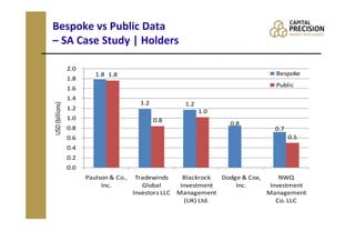 Bespoke vs Public Data
– SA Case Study | Holders

                 2.0
                          1.8 1.8                                                  Bespoke
                 1.8
                                                                                   Public
                 1.6
                 1.4
                                          1.2             1.2
USD (billions)




                 1.2
                                                                1.0
                 1.0                            0.8                   0.8
                 0.8                                                               0.7
                 0.6                                                                     0.5
                 0.4
                 0.2
                 0.0
                       Paulson & Co.,    Tradewinds       Blackrock Dodge & Cox,     NWQ
                            Inc.           Global        Investment     Inc.      Investment
                                        Investors LLC   Management               Management
                                                          (UK) Ltd.                 Co. LLC
 