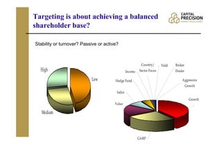 Targeting is about achieving a balanced
shareholder base?

Stability or turnover? Passive or active?



                                                          Country/      Yield   Broker
  High                                          Income   Sector Focus           Dealer

                           Low         Hedge Fund                                   Aggressive
                                                                                         Growth
                                        Index
                                                                                           Growth
                                       Value

   Medium



                                                         GARP
 