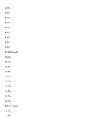 6.5%
6.5%
6.5%
6.0%
6.0%
6.0%
6.0%
6.0%
6.0%
COGS (% sales)
60.0%
60.0%
59.5%
59.5%
59.0%
59.0%
58.5%
58.5%
58.0%
58.0%
S&A (% sales)
28.0%
27.5%
 