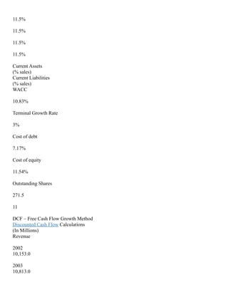 11.5%
11.5%
11.5%
11.5%
Current Assets
(% sales)
Current Liabilities
(% sales)
WACC
10.83%
Terminal Growth Rate
3%
Cost of debt
7.17%
Cost of equity
11.54%
Outstanding Shares
271.5
11
DCF – Free Cash Flow Growth Method
Discounted Cash Flow Calculations
(In Millions)
Revenue
2002
10,153.0
2003
10,813.0
 