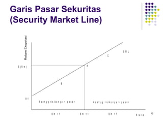 Garis Pasar Sekuritas  (Security Market Line) 