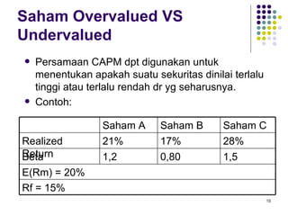 Saham Overvalued VS Undervalued Persamaan CAPM dpt digunakan untuk menentukan apakah suatu sekuritas dinilai terlalu tinggi atau terlalu rendah dr yg seharusnya. Contoh: Saham A Saham B Saham C Realized Return 21% 17% 28% Beta 1,2 0,80 1,5 E(Rm) = 20% Rf = 15% 