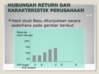 HUBUNGAN RETURN DANHUBUNGAN RETURN DAN
KARAKTERISTIK PERUSAHAANKARAKTERISTIK PERUSAHAAN
Hasil studi Basu ditunjukkan secara
sederhana pada gambar berikut:
Rata-rata
return tahunan
20%
15%
10%
5%
(P/E tinggi) A B C D E
(P/E rendah)
35/42
 