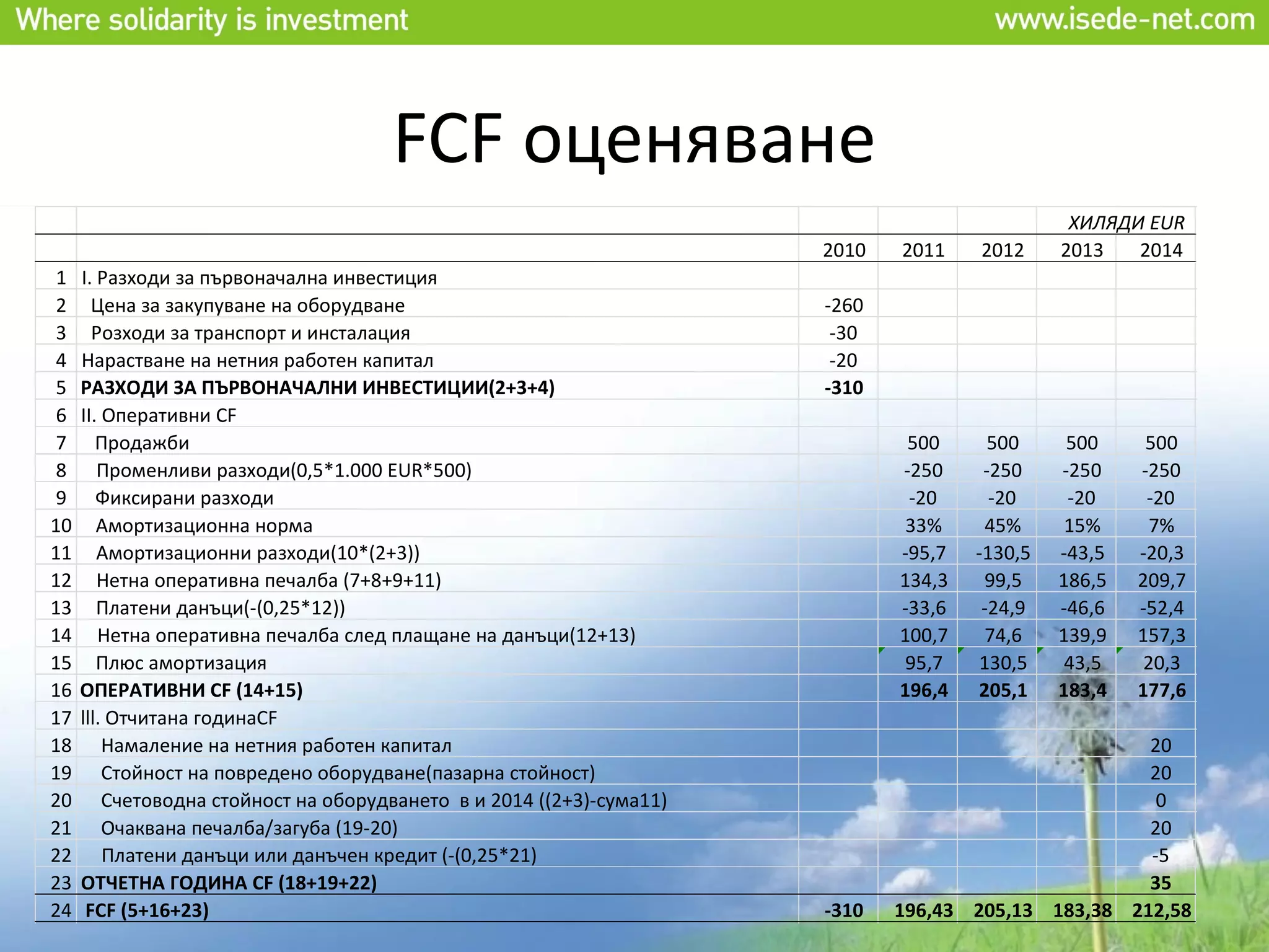 FCF оценяване
                                                                                                ХИЛЯДИ EUR
                                                                       2010   2011    2012     2013   2014
 1   I. Разходи за първоначална инвестиция
 2     Цена за закупуване на оборудване                                -260
 3     Розходи за транспорт и инсталация                                -30
 4   Нарастване на нетния работен капитал                               -20
 5   РАЗХОДИ ЗА ПЪРВОНАЧАЛНИ ИНВЕСТИЦИИ(2+3+4)                         -310
 6   II. Оперативни CF
 7      Продажби                                                               500      500     500     500
 8      Променливи разходи(0,5*1.000 EUR*500)                                 -250     -250    -250    -250
 9      Фиксирани разходи                                                      -20      -20     -20     -20
10      Амортизационна норма                                                   33%     45%      15%      7%
11      Амортизационни разходи(10*(2+3))                                      -95,7   -130,5   -43,5   -20,3
12      Нетна оперативна печалба (7+8+9+11)                                   134,3    99,5    186,5   209,7
13      Платени данъци(-(0,25*12))                                            -33,6    -24,9   -46,6   -52,4
14      Нетна оперативна печалба след плащане на данъци(12+13)                100,7    74,6    139,9   157,3
15      Плюс амортизация                                                       95,7   130,5     43,5    20,3
16   ОПЕРАТИВНИ CF (14+15)                                                    196,4   205,1    183,4   177,6
17   lll. Отчитана годинаCF
18       Намаление на нетния работен капитал                                                         20
19       Стойност на повредено оборудване(пазарна стойност)                                          20
20       Счетоводна стойност на оборудването в и 2014 ((2+3)-сума11)                                  0
21       Очаквана печалба/загуба (19-20)                                                             20
22       Платени данъци или данъчен кредит (-(0,25*21)                                               -5
23   ОТЧЕТНА ГОДИНА CF (18+19+22)                                                                    35
24    FCF (5+16+23)                                                    -310   196,43 205,13 183,38 212,58
 