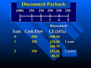   Discounted Year   Cash Flow CF (14%) 0 -500 -500.00 1  250   219.30   1 year   280.70 2  250   192.38   2 years   88.32 Discounted Payback 0 1 2 3 4 5 (500)  250  250  250  250  250  