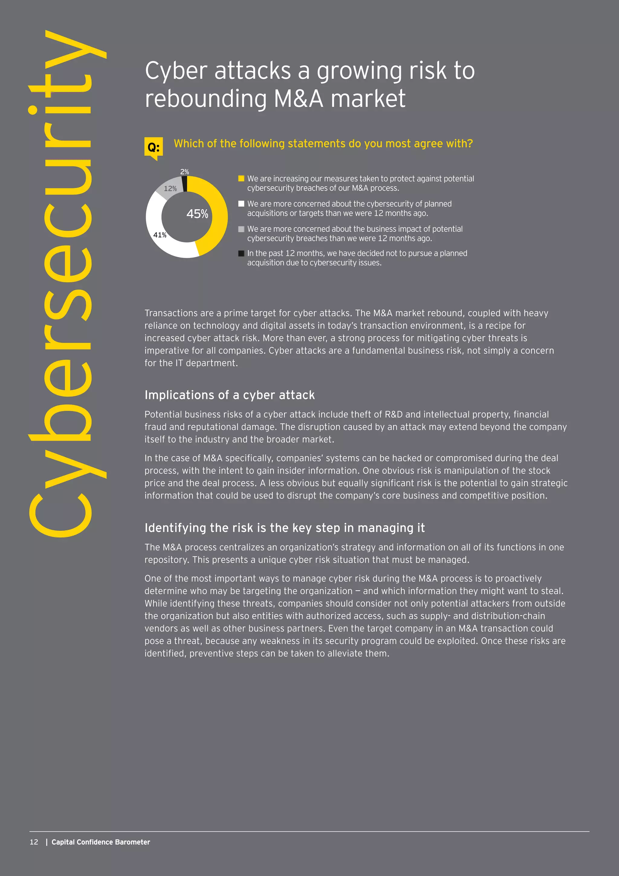 Cybersecurity
12 | Capital Confidence Barometer
Cyber attacks a growing risk to
rebounding MA market
Transactions are a prime target for cyber attacks. The MA market rebound, coupled with heavy
reliance on technology and digital assets in today’s transaction environment, is a recipe for
increased cyber attack risk. More than ever, a strong process for mitigating cyber threats is
imperative for all companies. Cyber attacks are a fundamental business risk, not simply a concern
for the IT department.
Implications of a cyber attack
Potential business risks of a cyber attack include theft of RD and intellectual property, financial
fraud and reputational damage. The disruption caused by an attack may extend beyond the company
itself to the industry and the broader market.
In the case of MA specifically, companies’ systems can be hacked or compromised during the deal
process, with the intent to gain insider information. One obvious risk is manipulation of the stock
price and the deal process. A less obvious but equally significant risk is the potential to gain strategic
information that could be used to disrupt the company’s core business and competitive position.
Identifying the risk is the key step in managing it
The MA process centralizes an organization’s strategy and information on all of its functions in one
repository. This presents a unique cyber risk situation that must be managed.
One of the most important ways to manage cyber risk during the MA process is to proactively
determine who may be targeting the organization — and which information they might want to steal.
While identifying these threats, companies should consider not only potential attackers from outside
the organization but also entities with authorized access, such as supply- and distribution-chain
vendors as well as other business partners. Even the target company in an MA transaction could
pose a threat, because any weakness in its security program could be exploited. Once these risks are
identified, preventive steps can be taken to alleviate them.
We are increasing our measures taken to protect against potential
cybersecurity breaches of our MA process.
We are more concerned about the cybersecurity of planned
acquisitions or targets than we were 12 months ago.
We are more concerned about the business impact of potential
cybersecurity breaches than we were 12 months ago.
In the past 12 months, we have decided not to pursue a planned
acquisition due to cybersecurity issues.
41%
12%
2%
45%
Which of the following statements do you most agree with?Q:
 
