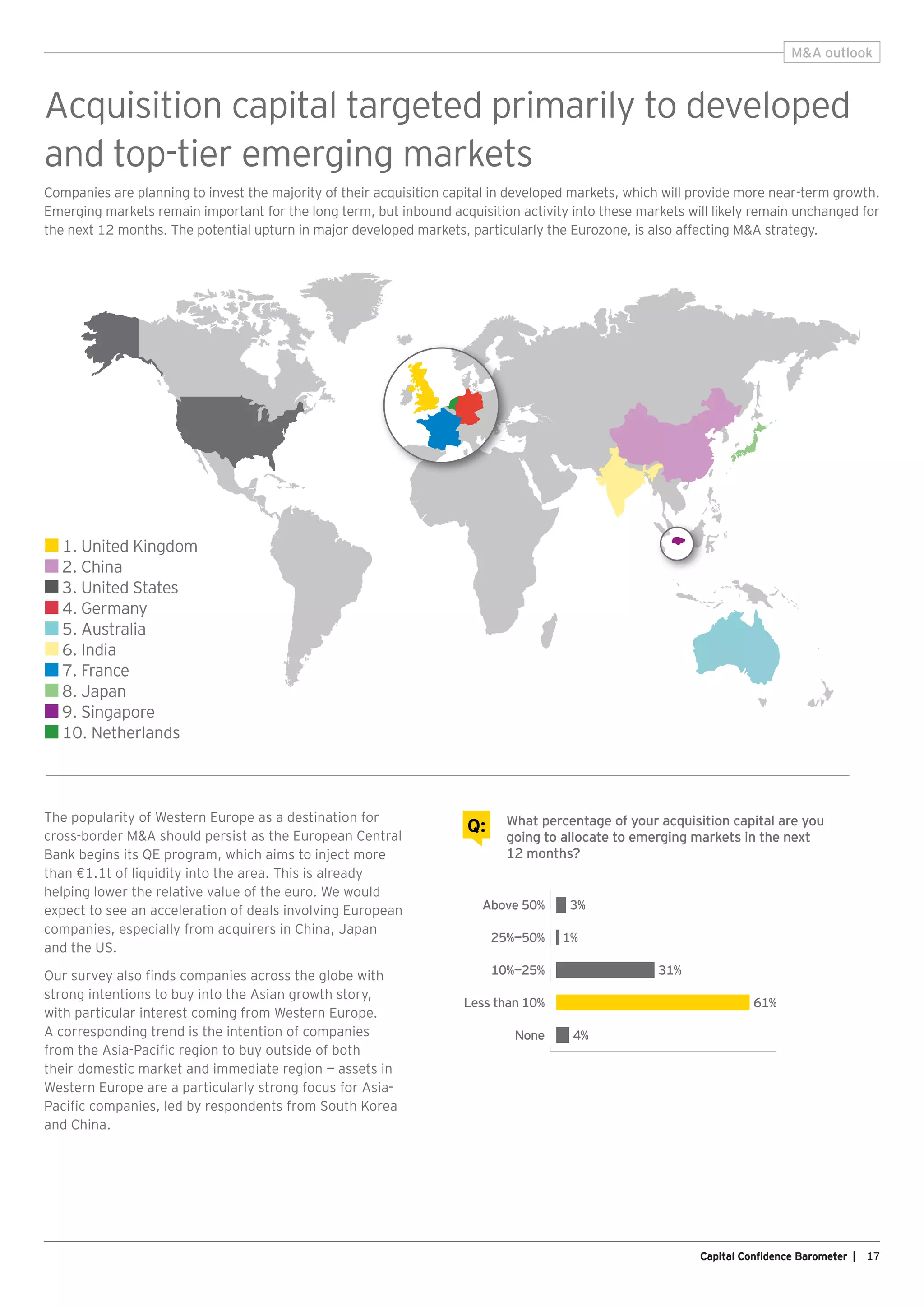 Companies are planning to invest the majority of their acquisition capital in developed markets, which will provide more near-term growth.
Emerging markets remain important for the long term, but inbound acquisition activity into these markets will likely remain unchanged for
the next 12 months. The potential upturn in major developed markets, particularly the Eurozone, is also affecting MA strategy.
17Capital Confidence Barometer |
Acquisition capital targeted primarily to developed
and top-tier emerging markets
0 10 20 30 40 50 60 70 80
3%
1%
31%
61%
4%
Above 50%
25%—50%
10%—25%
Less than 10%
None
The popularity of Western Europe as a destination for
cross-border MA should persist as the European Central
Bank begins its QE program, which aims to inject more
than €1.1t of liquidity into the area. This is already
helping lower the relative value of the euro. We would
expect to see an acceleration of deals involving European
companies, especially from acquirers in China, Japan
and the US.
Our survey also finds companies across the globe with
strong intentions to buy into the Asian growth story,
with particular interest coming from Western Europe.
A corresponding trend is the intention of companies
from the Asia-Pacific region to buy outside of both
their domestic market and immediate region — assets in
Western Europe are a particularly strong focus for Asia-
Pacific companies, led by respondents from South Korea
and China.
What percentage of your acquisition capital are you
going to allocate to emerging markets in the next
12 months?
Q:
1. United Kingdom
2. China
3. United States
4. Germany
5. Australia
6. India
7. France
8. Japan
9. Singapore
10. Netherlands
MA outlook
 