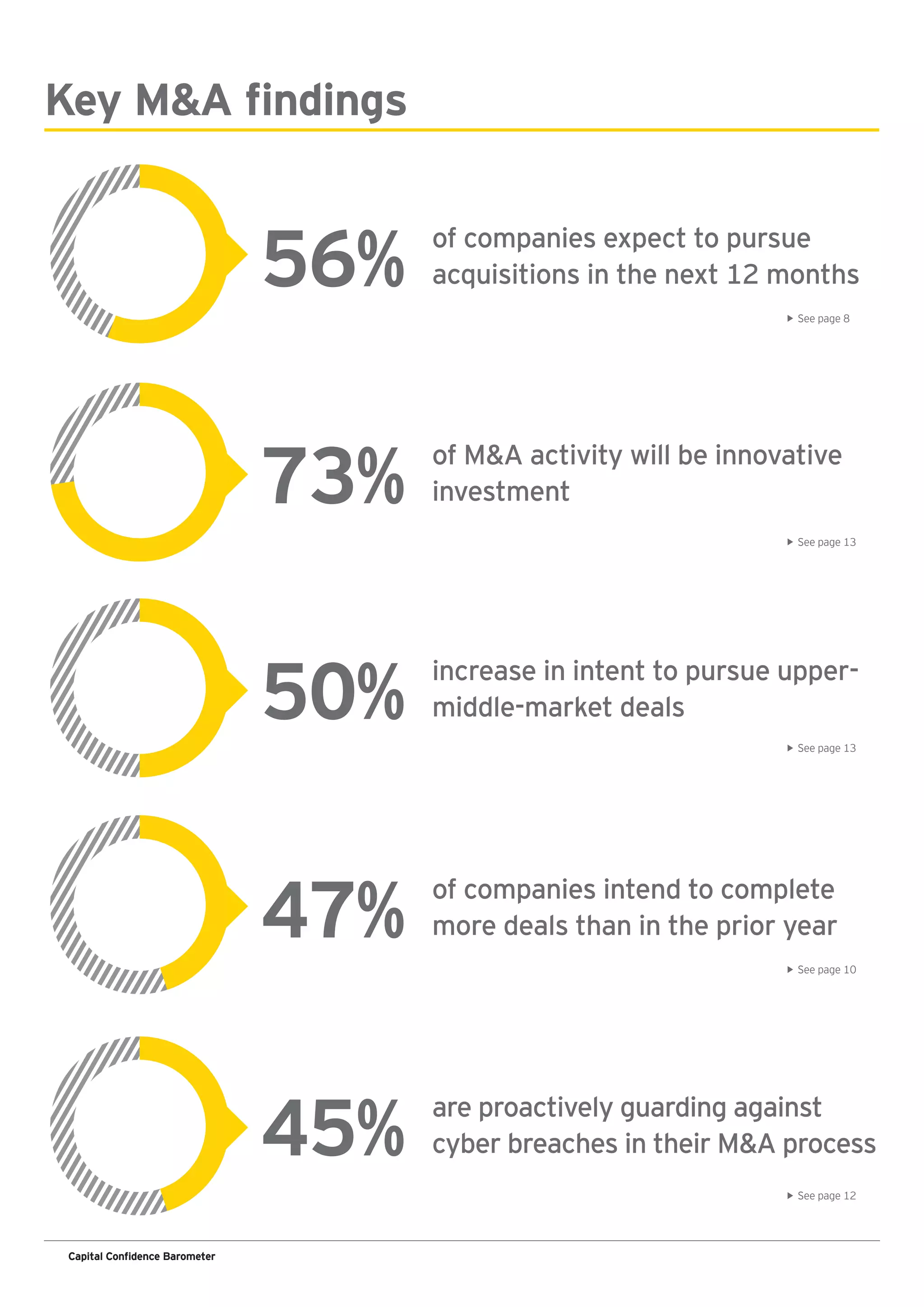 Capital Confidence Barometer
Key M&A findings
56% of companies expect to pursue
acquisitions in the next 12 months
See page 8
73% of M&A activity will be innovative
investment
See page 13
50% increase in intent to pursue upper-
middle-market deals
See page 13
45% are proactively guarding against
cyber breaches in their M&A process
See page 12
47% of companies intend to complete
more deals than in the prior year
See page 10
 