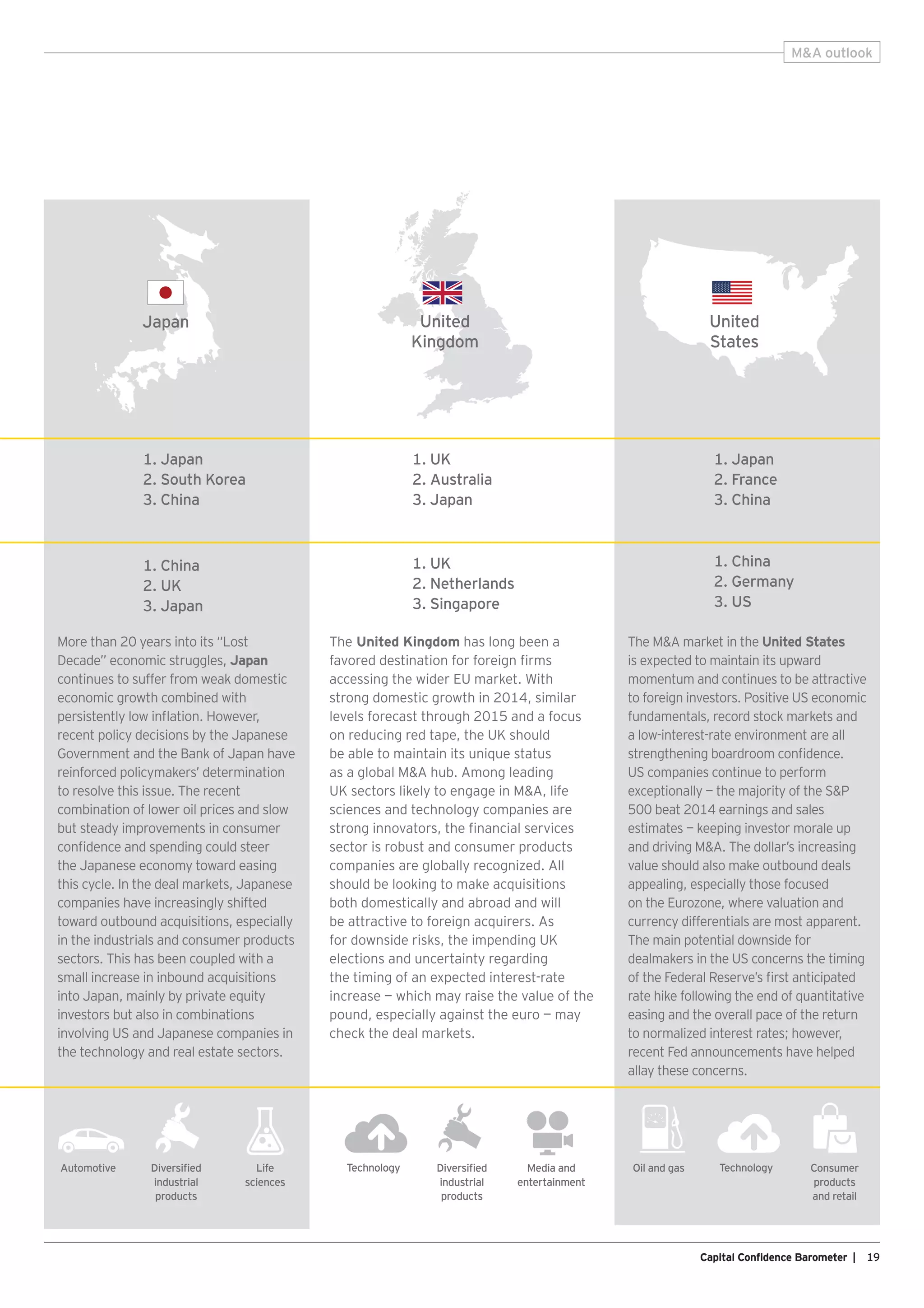19Capital Confidence Barometer |
MA outlook
The United Kingdom has long been a
favored destination for foreign firms
accessing the wider EU market. With
strong domestic growth in 2014, similar
levels forecast through 2015 and a focus
on reducing red tape, the UK should
be able to maintain its unique status
as a global MA hub. Among leading
UK sectors likely to engage in MA, life
sciences and technology companies are
strong innovators, the financial services
sector is robust and consumer products
companies are globally recognized. All
should be looking to make acquisitions
both domestically and abroad and will
be attractive to foreign acquirers. As
for downside risks, the impending UK
elections and uncertainty regarding
the timing of an expected interest-rate
increase — which may raise the value of the
pound, especially against the euro — may
check the deal markets.
More than 20 years into its “Lost
Decade” economic struggles, Japan
continues to suffer from weak domestic
economic growth combined with
persistently low inflation. However,
recent policy decisions by the Japanese
Government and the Bank of Japan have
reinforced policymakers’ determination
to resolve this issue. The recent
combination of lower oil prices and slow
but steady improvements in consumer
confidence and spending could steer
the Japanese economy toward easing
this cycle. In the deal markets, Japanese
companies have increasingly shifted
toward outbound acquisitions, especially
in the industrials and consumer products
sectors. This has been coupled with a
small increase in inbound acquisitions
into Japan, mainly by private equity
investors but also in combinations
involving US and Japanese companies in
the technology and real estate sectors.
The MA market in the United States
is expected to maintain its upward
momentum and continues to be attractive
to foreign investors. Positive US economic
fundamentals, record stock markets and
a low-interest-rate environment are all
strengthening boardroom confidence.
US companies continue to perform
exceptionally — the majority of the SP
500 beat 2014 earnings and sales
estimates — keeping investor morale up
and driving MA. The dollar’s increasing
value should also make outbound deals
appealing, especially those focused
on the Eurozone, where valuation and
currency differentials are most apparent.
The main potential downside for
dealmakers in the US concerns the timing
of the Federal Reserve’s first anticipated
rate hike following the end of quantitative
easing and the overall pace of the return
to normalized interest rates; however,
recent Fed announcements have helped
allay these concerns.
Japan United
Kingdom
United
States
1. Japan
2. South Korea
3. China
1. China
2. UK
3. Japan
1. UK
2. Australia
3. Japan
1. UK
2. Netherlands
3. Singapore
1. Japan
2. France
3. China
1. China
2. Germany
3. US
Media and
entertainment
Technology TechnologyAutomotive Oil and gasLife
sciences
Diversified
industrial
products
Diversified
industrial
products
Consumer
products
and retail
 