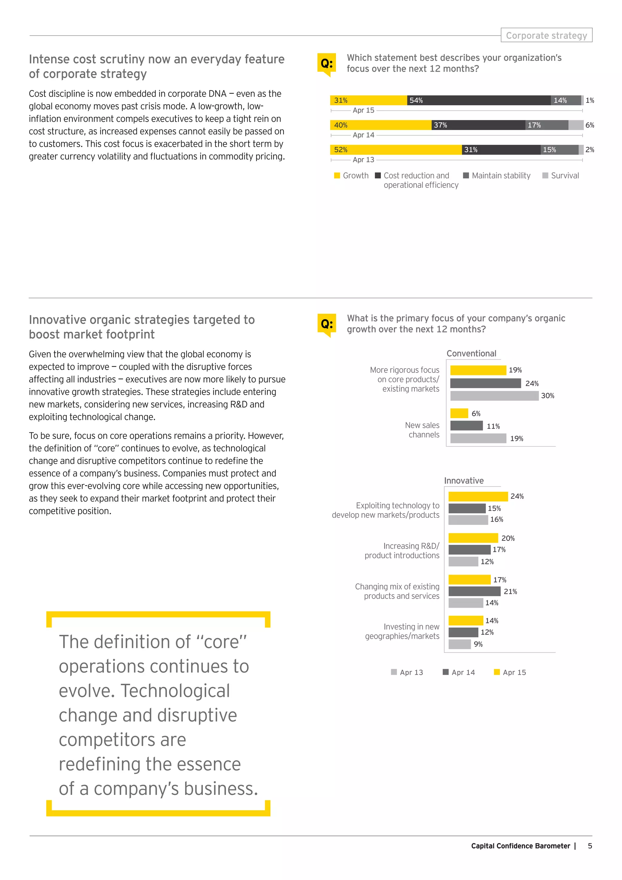 5Capital Confidence Barometer |
Corporate strategy
Which statement best describes your organization’s
focus over the next 12 months?Q:Intense cost scrutiny now an everyday feature
of corporate strategy
Cost discipline is now embedded in corporate DNA — even as the
global economy moves past crisis mode. A low-growth, low-
inflation environment compels executives to keep a tight rein on
cost structure, as increased expenses cannot easily be passed on
to customers. This cost focus is exacerbated in the short term by
greater currency volatility and fluctuations in commodity pricing.
What is the primary focus of your company’s organic
growth over the next 12 months?Q:Innovative organic strategies targeted to
boost market footprint
Given the overwhelming view that the global economy is
expected to improve — coupled with the disruptive forces
affecting all industries — executives are now more likely to pursue
innovative growth strategies. These strategies include entering
new markets, considering new services, increasing RD and
exploiting technological change.
To be sure, focus on core operations remains a priority. However,
the definition of “core” continues to evolve, as technological
change and disruptive competitors continue to redefine the
essence of a company’s business. Companies must protect and
grow this ever-evolving core while accessing new opportunities,
as they seek to expand their market footprint and protect their
competitive position.
Growth Cost reduction and
operational efﬁciency
Maintain stability Survival
52% 31% 15% 2%
Apr 13
40% 37% 17% 6%
Apr 14
31% 54% 14% 1%
Apr 15
Apr 13 Apr 15Apr 14
New sales
channels
More rigorous focus
on core products/
existing markets
Increasing RD/
product introductions
Investing in new
geographies/markets
Changing mix of existing
products and services
Exploiting technology to
develop new markets/products
6%
20%
17%
12%
11%
19%
30%
24%
19%
14%
14%
12%
17%
21%
16%
15%
9%
24%
Conventional
Innovative
The definition of “core”
operations continues to
evolve. Technological
change and disruptive
competitors are
redefining the essence
of a company’s business.
 