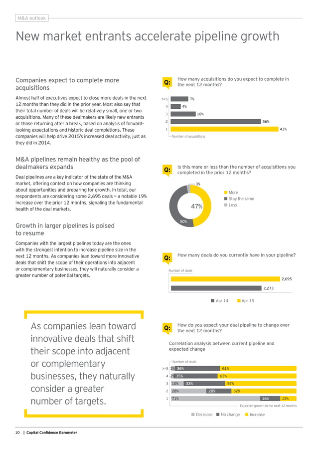 EY Global Capital Confidence Barometer (12th Edition) PDF