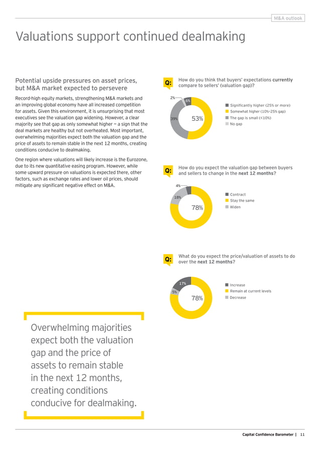 EY Global Capital Confidence Barometer (12th Edition) PDF