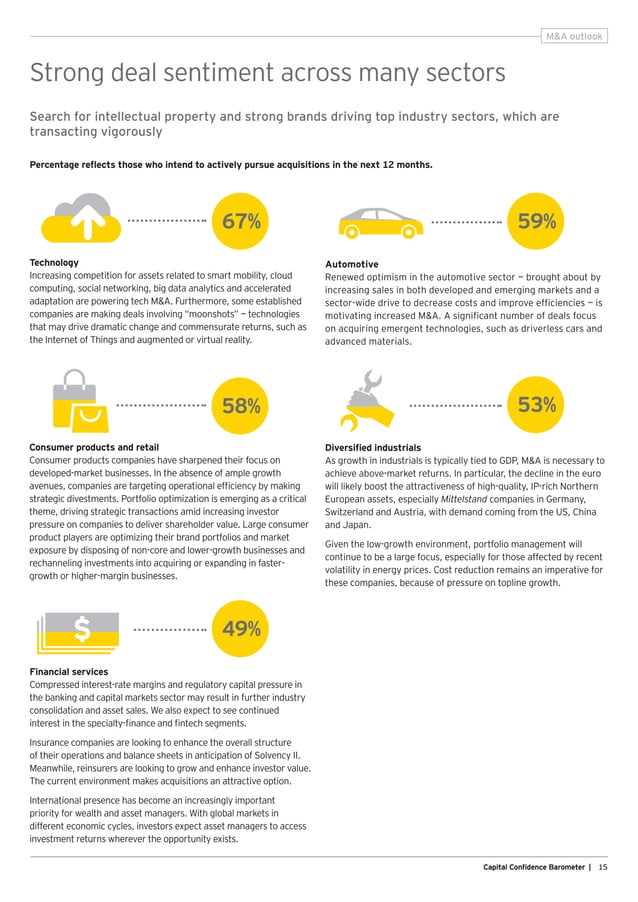 EY Global Capital Confidence Barometer (12th Edition) PDF