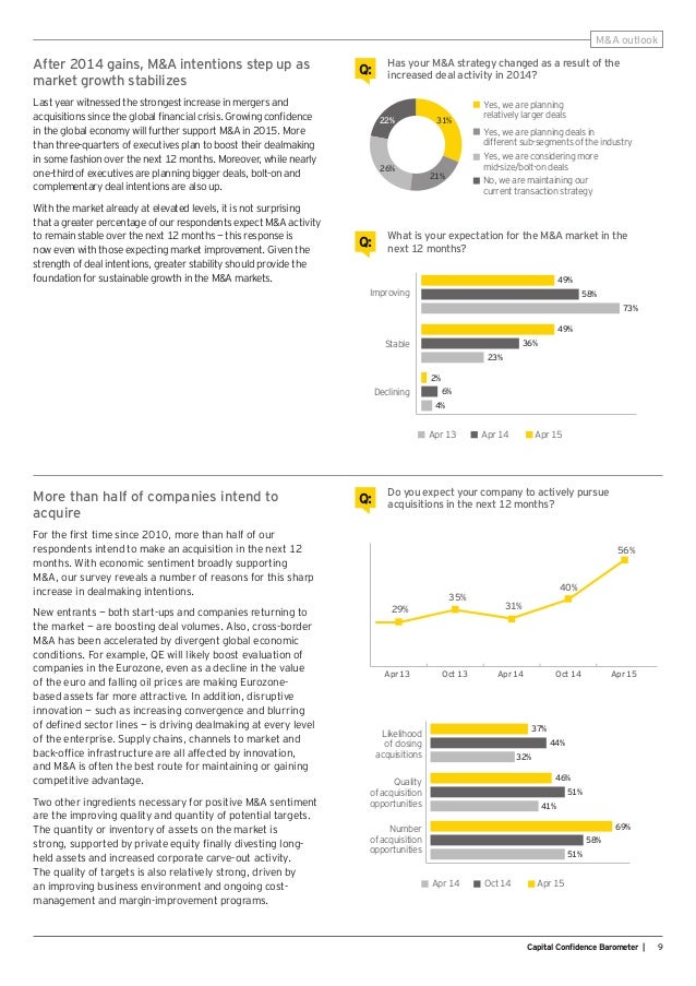 EY Global Capital Confidence Barometer (12th Edition)