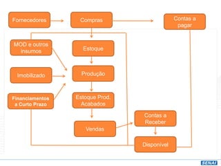Disponível
Contas a
pagar
Contas a
Receber
Vendas
Estoque Prod.
Acabados
Produção
Estoque
Compras
Imobilizado
MOD e outros
insumos
Fornecedores
Financiamentos
a Curto Prazo
 