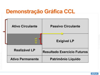 Demonstração Gráfica CCL
Ativo Circulante Passivo Circulante
Exigível LP
Realizável LP
Resultado Exercício Futuros
Ativo Permanente Patrimônio Líquido
CCL
 
